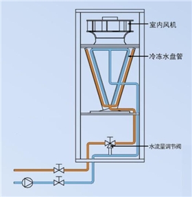 冷冻水型精密空调