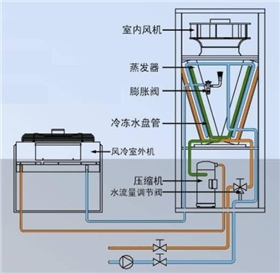 双冷源型