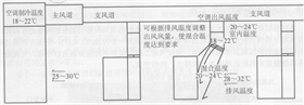 上送风方式4