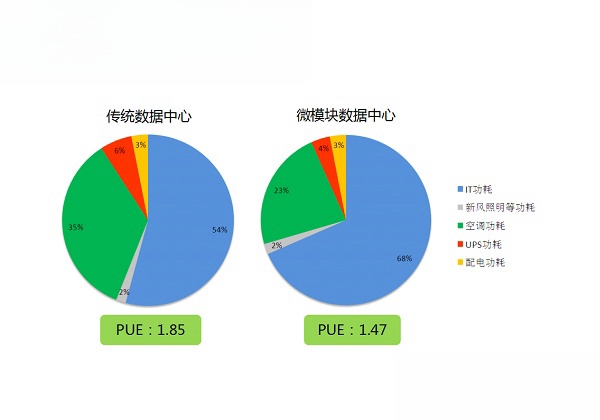 微模块机房