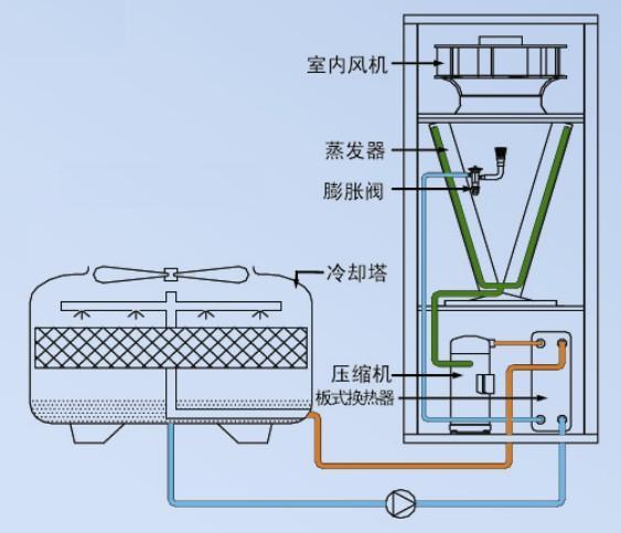 水冷型精密空调