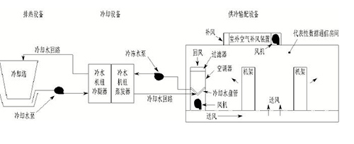 大型数据中心节能水冷精密空调原理-1