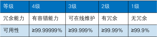 机房等级